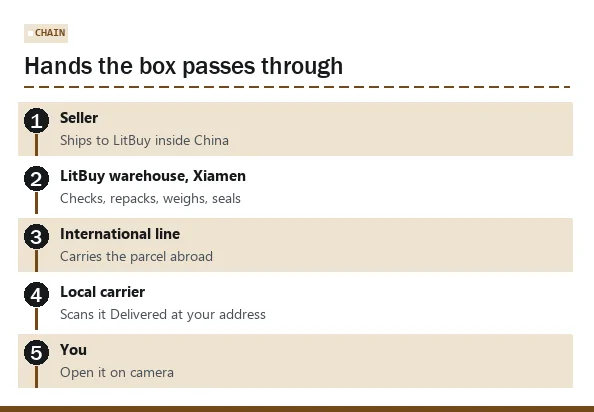 Numbered chain of custody from seller to local carrier to you, with the last hand-over highlighted in text