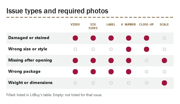 Grid matching five LitBuy issue types to the photos LitBuy requires for each