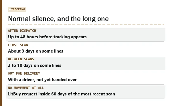 Card of tracking stages with the waiting times LitBuy publishes for each
