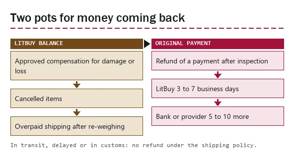 Two-column diagram: money that goes to the LitBuy balance and money that returns to the original payment method