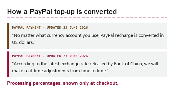 Two quoted LitBuy rules on PayPal top-ups: converted in US dollars, rate follows the Bank of China