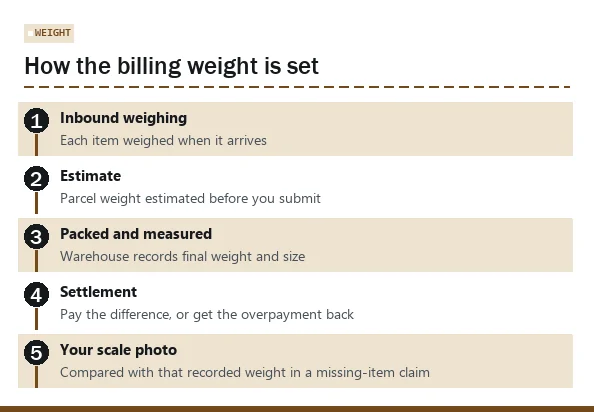 Numbered steps of LitBuy weight settlement from inbound weighing to final billing weight