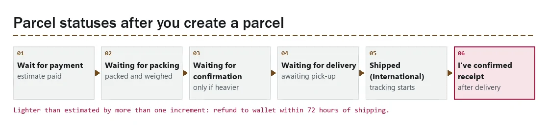 Flow of LitBuy parcel statuses from payment to confirmed receipt