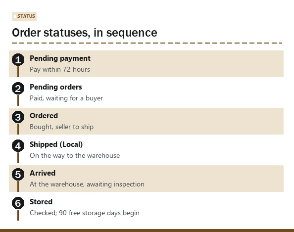 Numbered order statuses from Pending payment to Stored, with what each one means