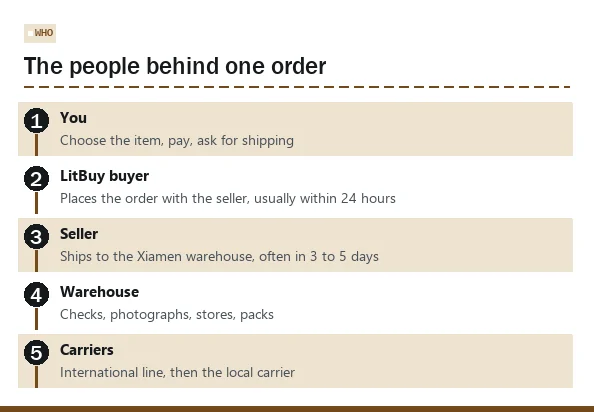 Numbered list of the parties in a LitBuy order: you, the LitBuy agent, the seller, the warehouse, the carriers