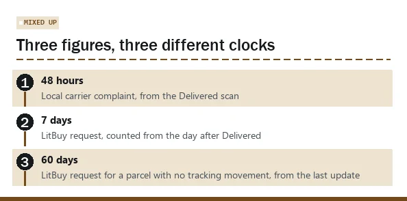 Numbered list of the three time figures people mix up: 48 hours, 7 days and 60 days