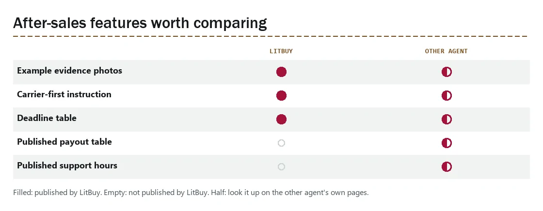Grid of after-sales features to compare across shopping agents