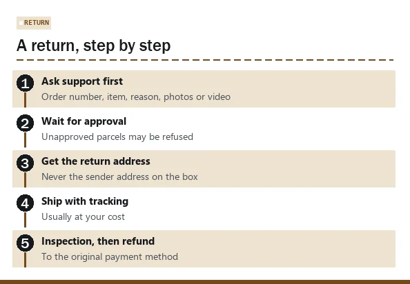 Numbered return path: ask support, get approval, receive address, ship, inspection, refund
