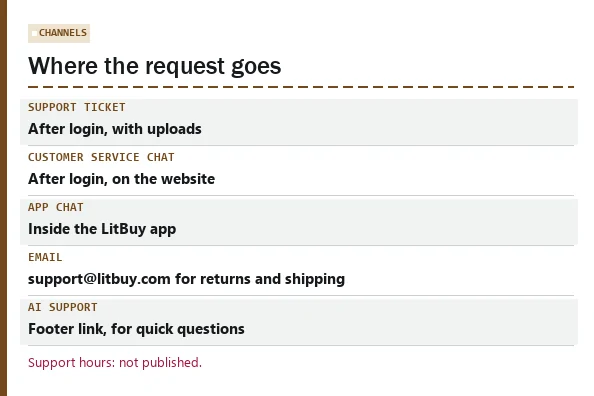 Card listing LitBuy after-sales channels: ticket, customer service chat, app chat, support email, AI Support